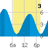 Tide chart for Bluff Point, South Carolina on 2025/05/3