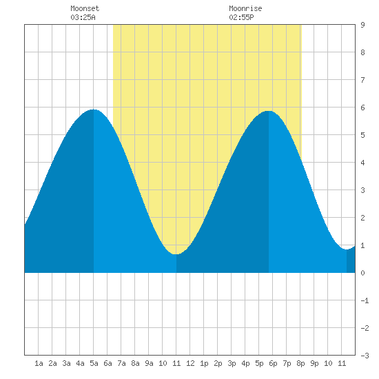 Tide chart for Bluff Point on 2025/05/06