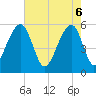 Tide chart for Bluff Point, South Carolina on 2025/05/6