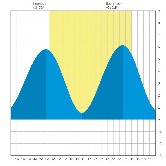 Tide chart for Bluff Point on 2025/05/07