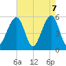 Tide chart for Bluff Point, South Carolina on 2025/05/7