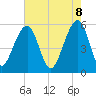 Tide chart for Bluff Point, South Carolina on 2025/05/8