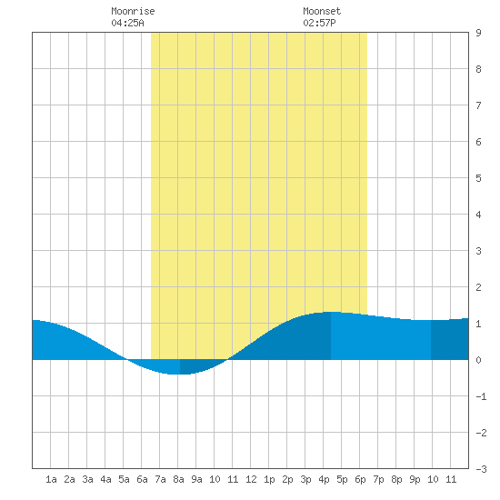 Tide Chart for 2021/03/9