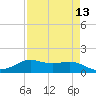 Tide chart for Galveston Bay, Texas City, Texas on 2021/04/13