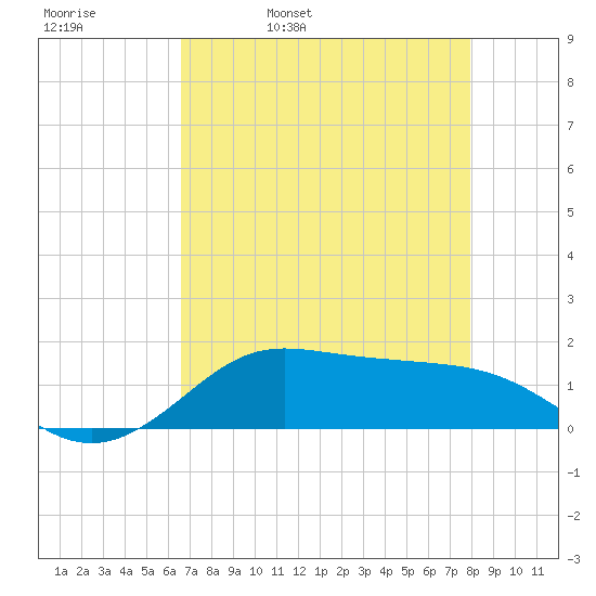 Tide Chart for 2021/05/1