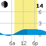 Tide chart for Texas City, Turning Basin, Texas on 2023/03/14