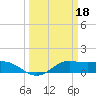 Tide chart for Texas City, Turning Basin, Texas on 2023/03/18