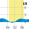Tide chart for Texas City, Turning Basin, Texas on 2023/03/19