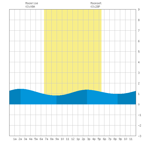 Tide Chart for 2023/11/9