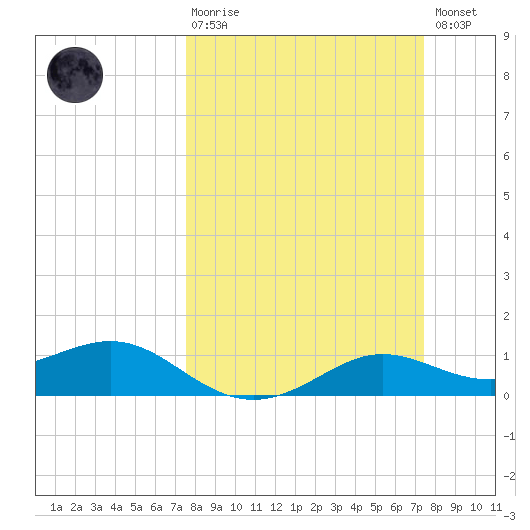 Tide chart for Texas City on 2024/03/10