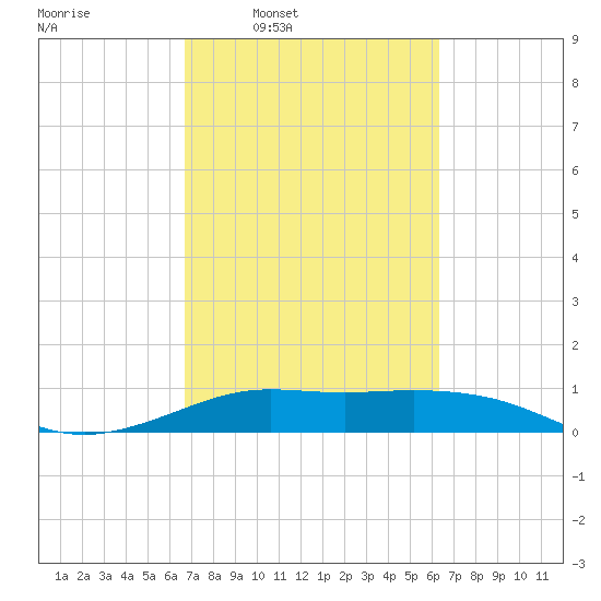 Tide Chart for 2024/03/1