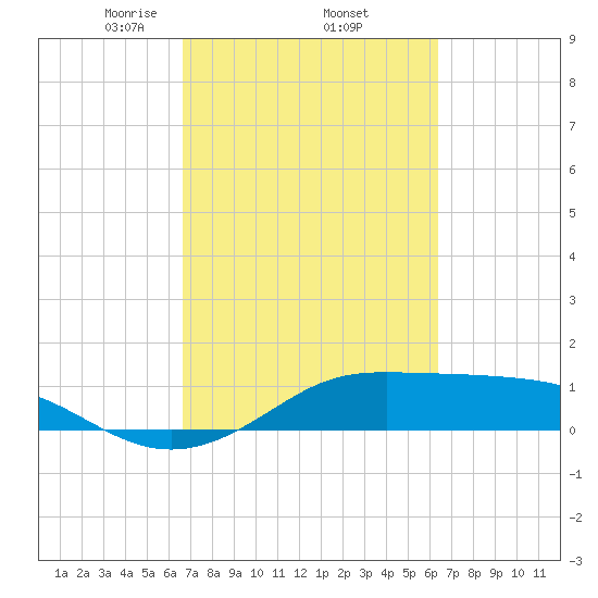 Tide chart for Texas City on 2024/03/05