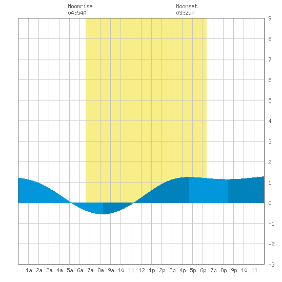 Tide Chart for 2024/03/7