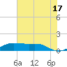 Tide chart for Galveston Bay, Texas City, Texas on 2024/06/17