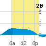 Tide chart for Galveston Bay, Texas City, Texas on 2024/06/20