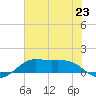 Tide chart for Galveston Bay, Texas City, Texas on 2024/06/23