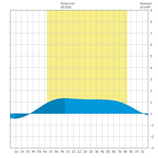 Tide Chart for 2024/07/8