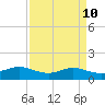 Tide chart for Texas City, Texas on 2025/04/10