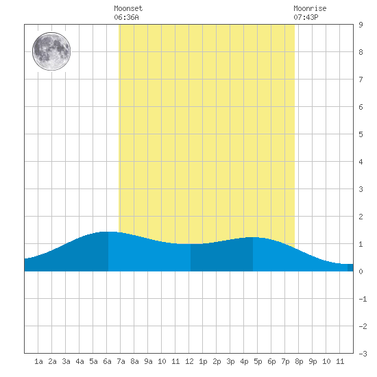 Tide chart for Texas City on 2025/04/12