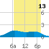 Tide chart for Texas City, Texas on 2025/04/13