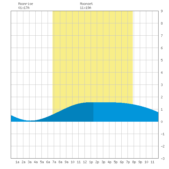 Tide chart for Texas City on 2025/04/19