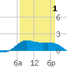 Tide chart for Texas City, Texas on 2025/04/1