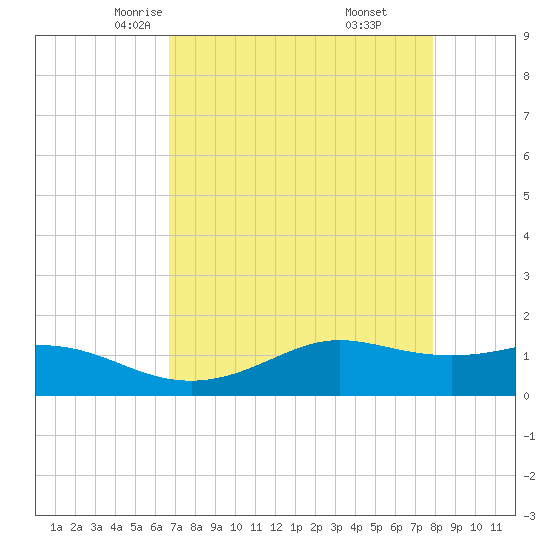 Tide chart for Texas City on 2025/04/23