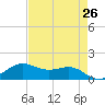 Tide chart for Texas City, Texas on 2025/04/26