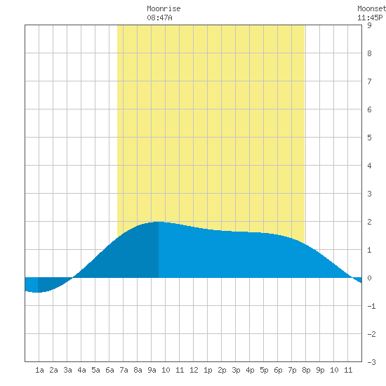 Tide chart for Texas City on 2025/04/30