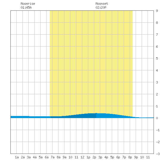 Tide Chart for 2021/07/2