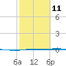 Tide chart for Corpus Christi, Texas on 2023/02/11