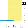 Tide chart for Corpus Christi, Texas on 2023/02/22