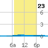 Tide chart for Corpus Christi, Texas on 2023/02/23