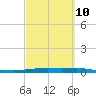 Tide chart for Corpus Christi, Texas on 2023/03/10