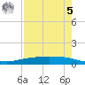 Tide chart for Texas State Aquarium, Texas on 2023/05/5