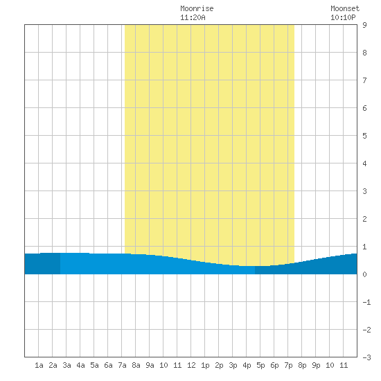 Tide Chart for 2023/09/19