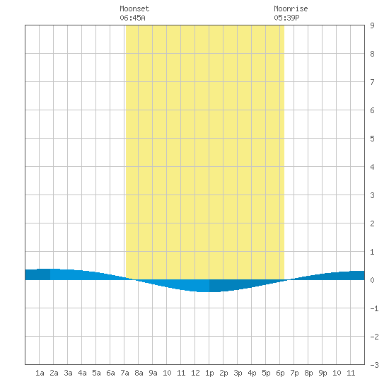 Tide chart for Corpus Christi on 2025/02/11