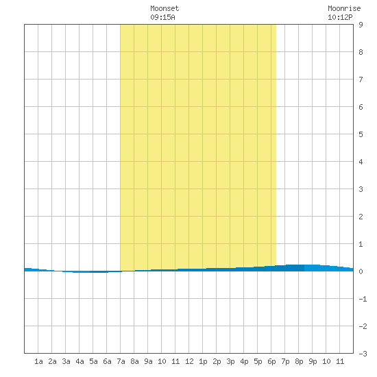 Tide chart for Corpus Christi on 2025/02/16