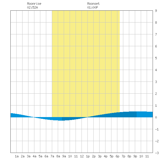 Tide chart for Corpus Christi on 2025/02/22