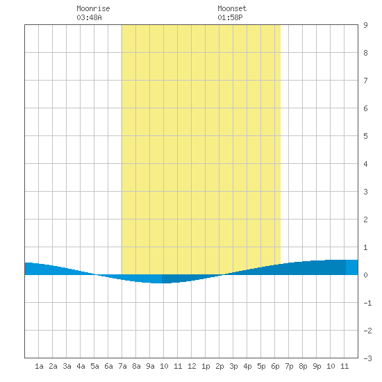 Tide chart for Corpus Christi on 2025/02/23