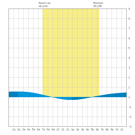 Tide chart for Corpus Christi on 2025/02/26
