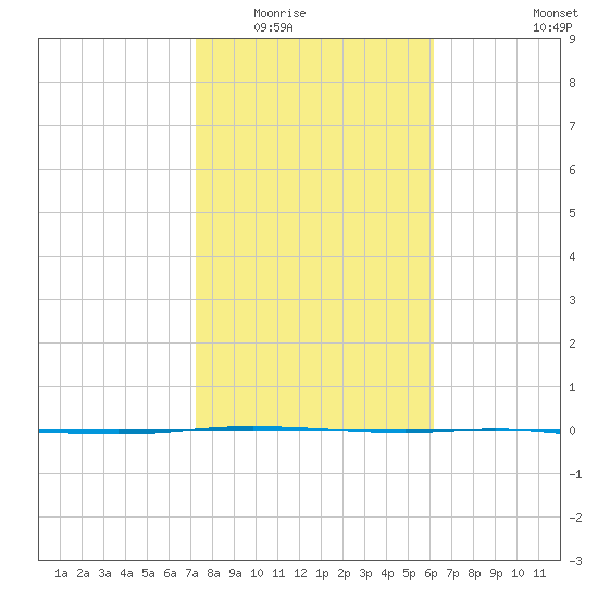 Tide chart for Corpus Christi on 2025/02/02