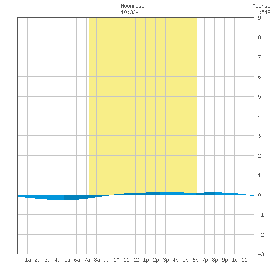 Tide chart for Corpus Christi on 2025/02/03