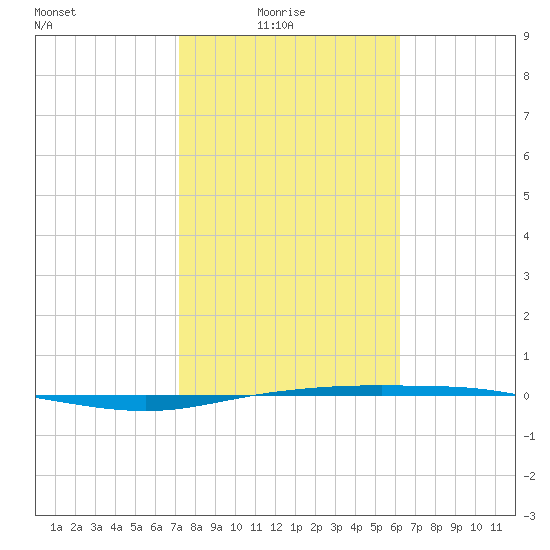 Tide chart for Corpus Christi on 2025/02/04
