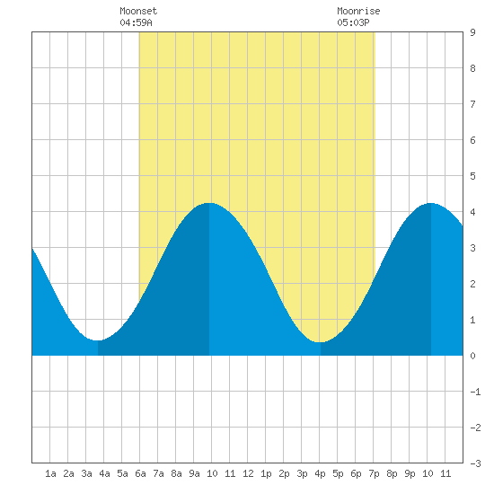 Tide chart for Texas Tower, 170mi out from Boston on 2025/04/10