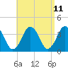 Tide chart for Texas Tower, 170mi out from Boston, Massachusetts on 2025/04/11