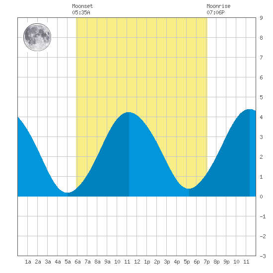 Tide chart for Texas Tower, 170mi out from Boston on 2025/04/12