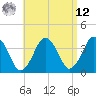 Tide chart for Texas Tower, 170mi out from Boston, Massachusetts on 2025/04/12