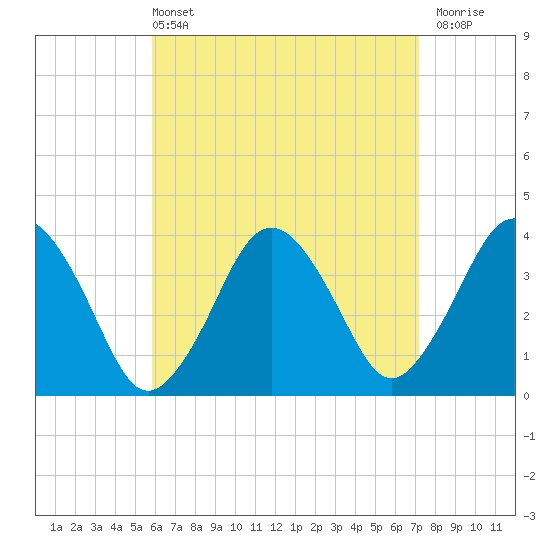 Tide chart for Texas Tower, 170mi out from Boston on 2025/04/13