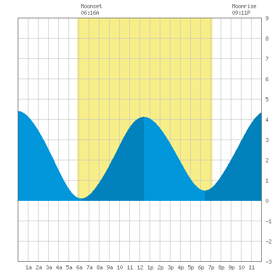 Tide chart for Texas Tower, 170mi out from Boston on 2025/04/14